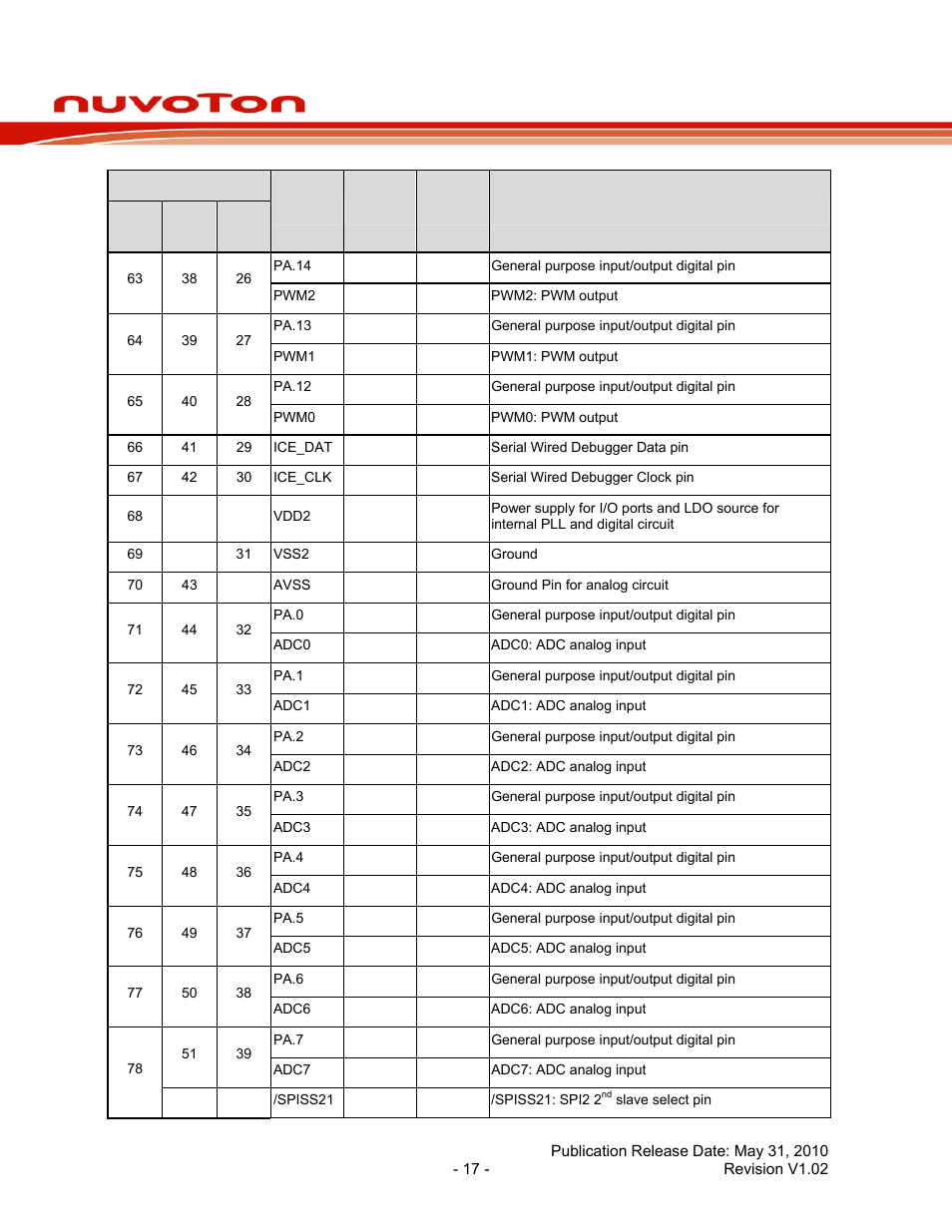 Nuc100 series data sheet | Rainbow Electronics NUC100 User Manual | Page 17 / 67