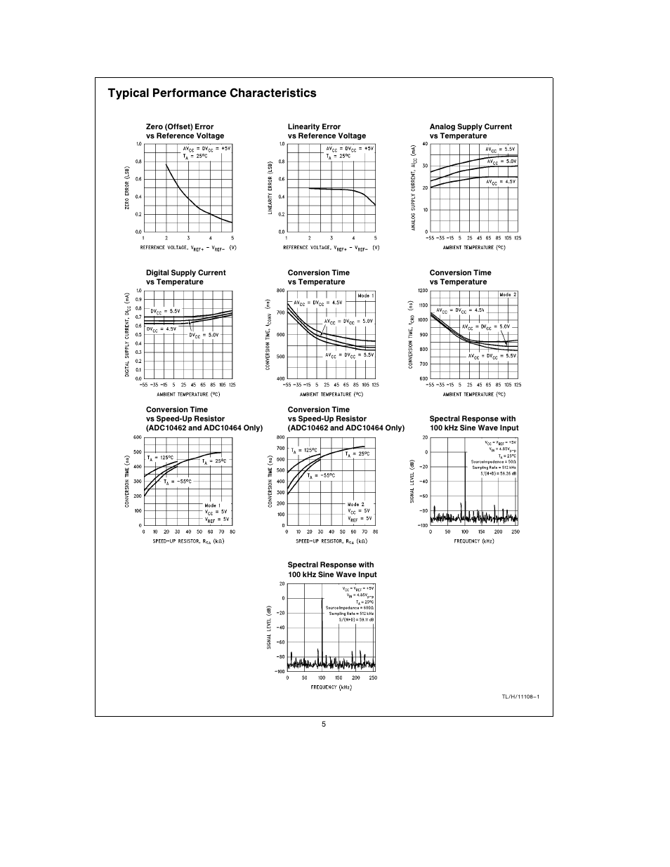 Typical performance characteristics | Rainbow Electronics ADC10464 User Manual | Page 5 / 18