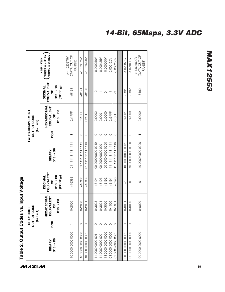 Table 2. output codes vs. input voltage | Rainbow Electronics MAX12553 User Manual | Page 19 / 28