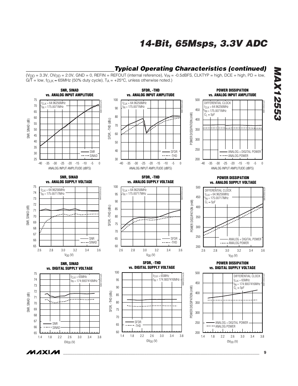 Typical operating characteristics (continued) | Rainbow Electronics MAX12553 User Manual | Page 9 / 28