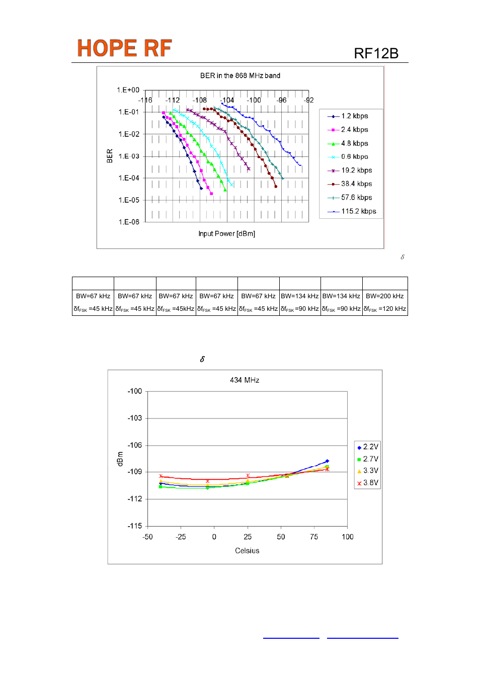 Rf12b, 45 khz, bw: 67 khz), Receiver sensitivity over ambient temperature | Rainbow Electronics RF12B User Manual | Page 30 / 36