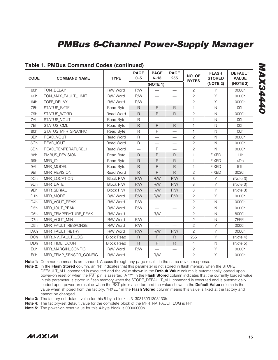 Table 1. pmbus command codes (continued) | Rainbow Electronics MAX34440 User Manual | Page 15 / 43