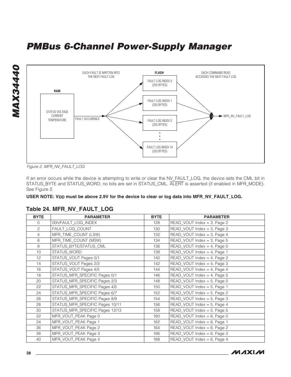 Table 24. mfr_nv_fault_log, Figure 2. mfr_nv_fault_log | Rainbow Electronics MAX34440 User Manual | Page 38 / 43