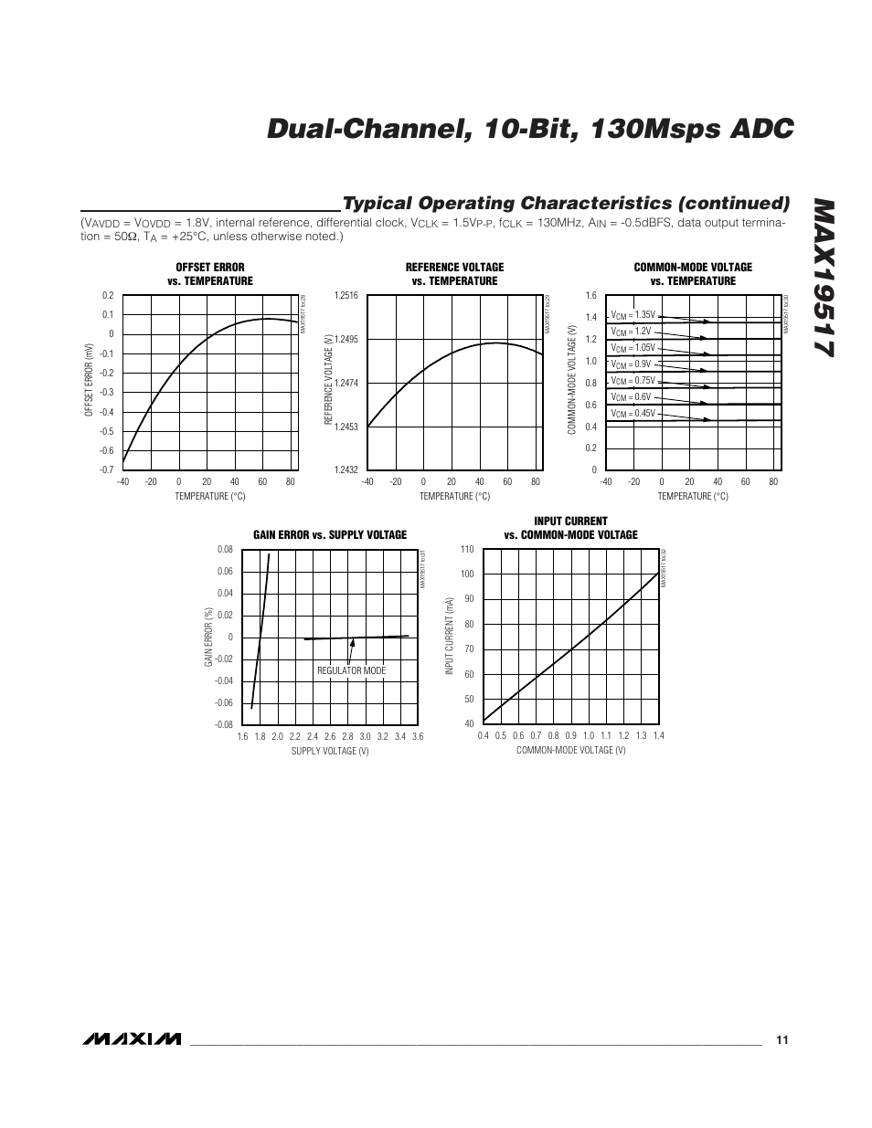 Typical operating characteristics (continued) | Rainbow Electronics MAX19517 User Manual | Page 11 / 34