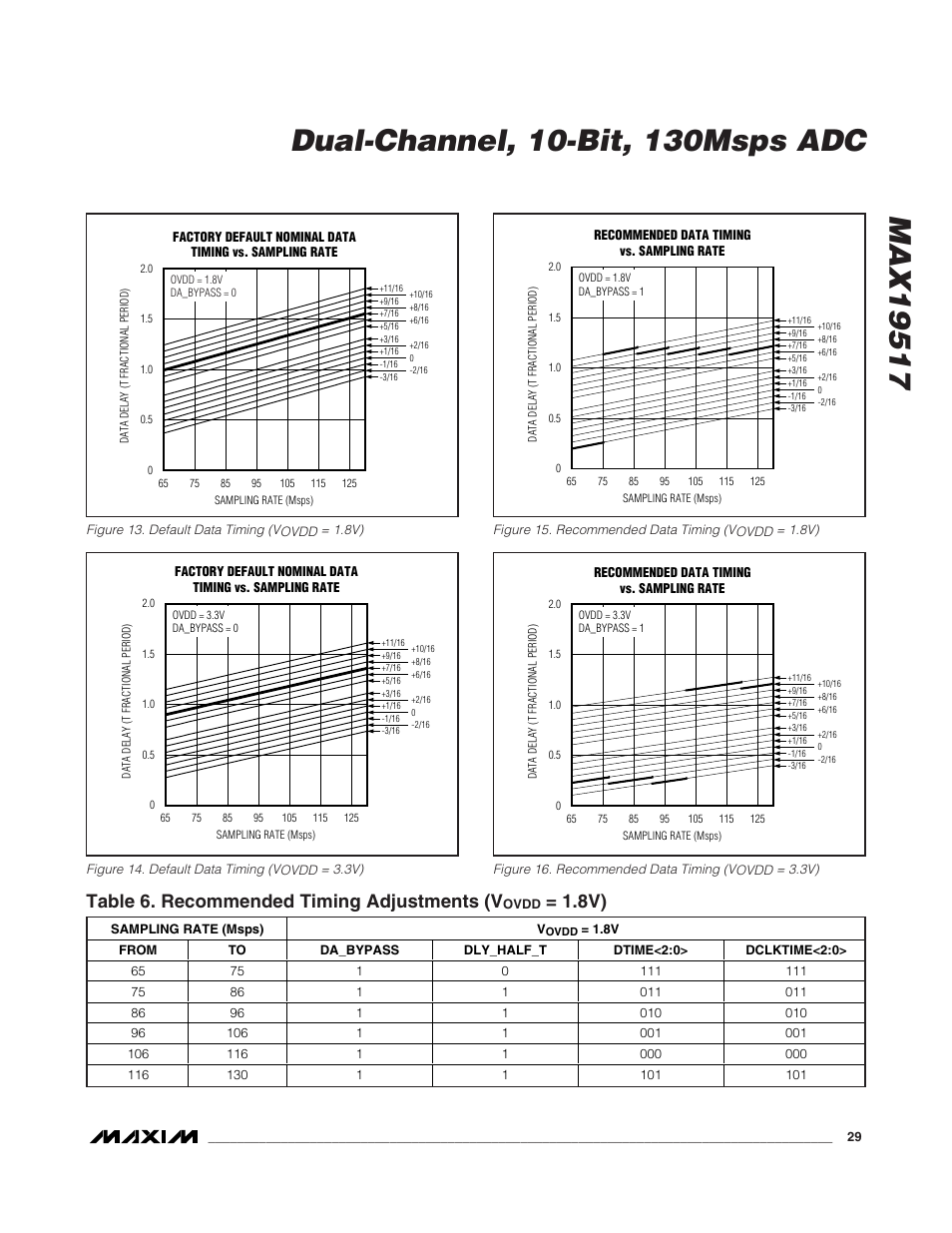 Table 6. recommended timing adjustments (v | Rainbow Electronics MAX19517 User Manual | Page 29 / 34