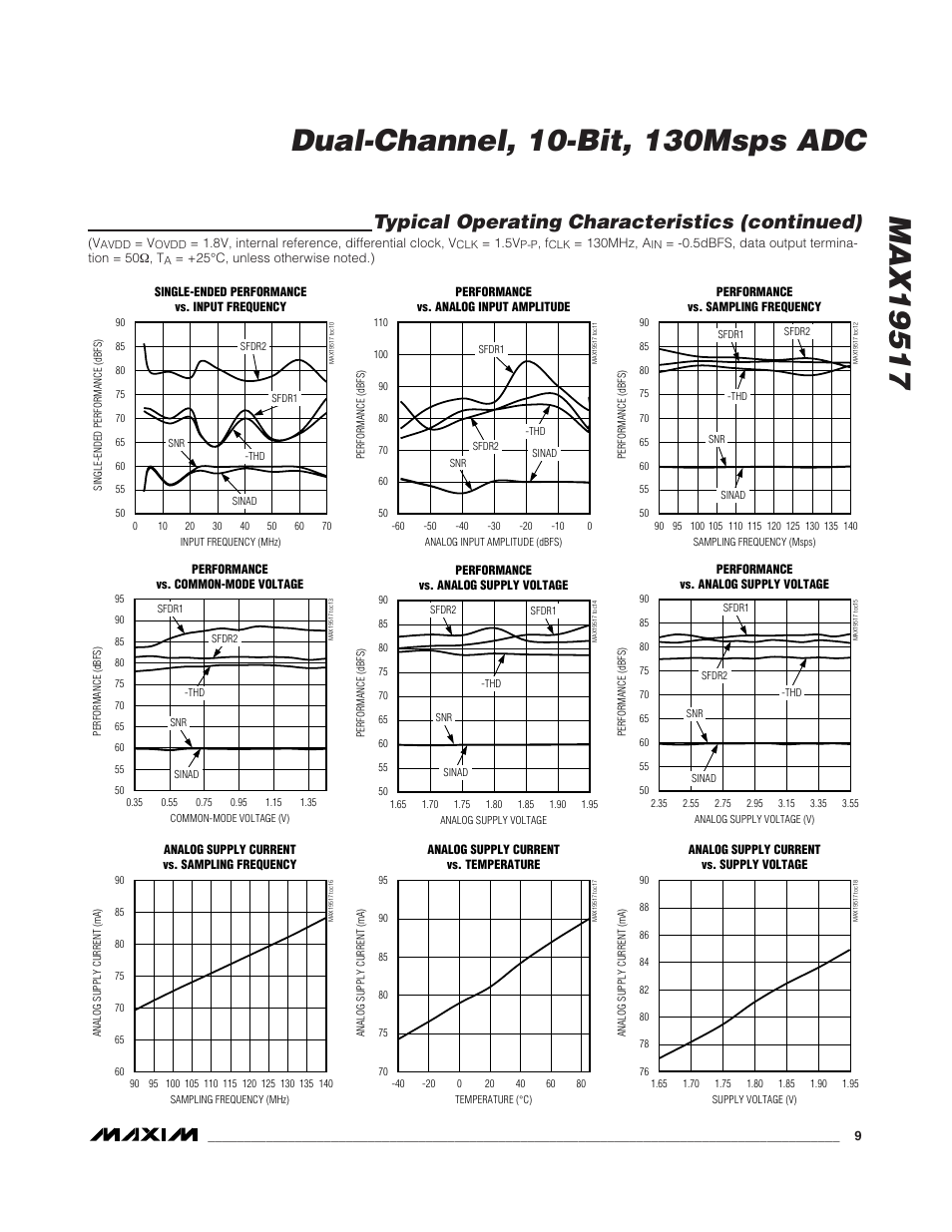 Typical operating characteristics (continued) | Rainbow Electronics MAX19517 User Manual | Page 9 / 34