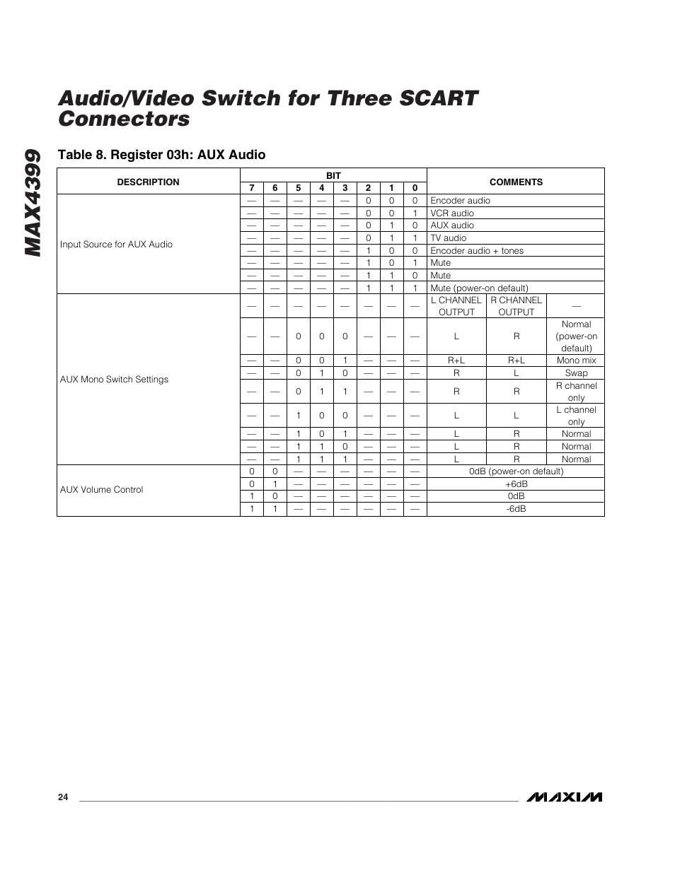 Table 8. register 03h: aux audio | Rainbow Electronics MAX4399 User Manual | Page 24 / 32