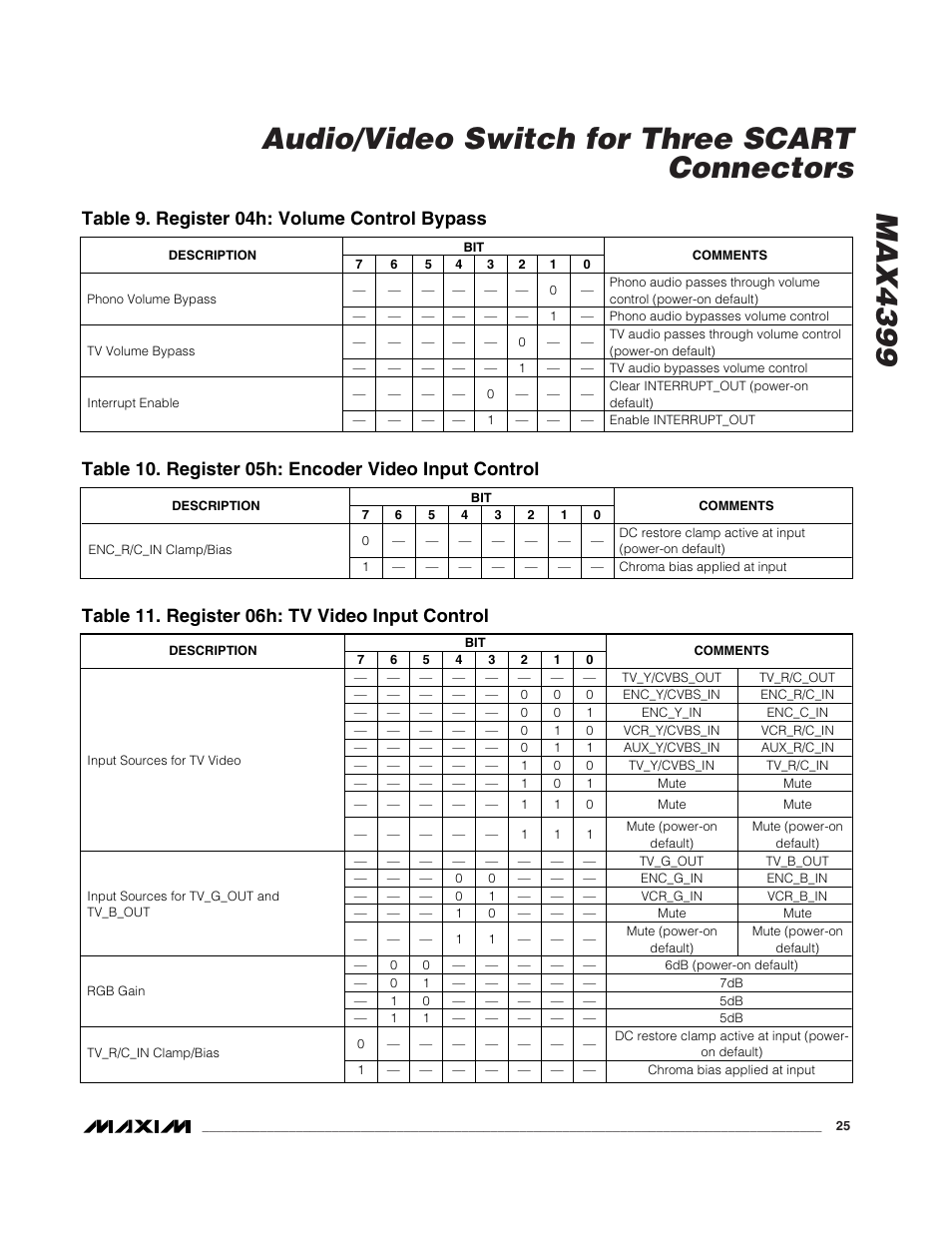Table 9. register 04h: volume control bypass, Table 11. register 06h: tv video input control | Rainbow Electronics MAX4399 User Manual | Page 25 / 32