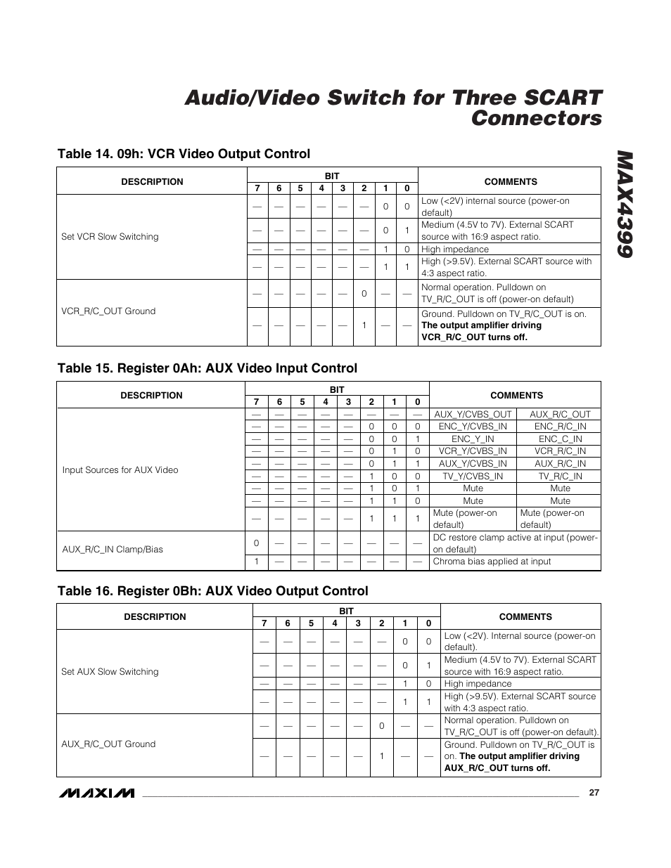 Table 14. 09h: vcr video output control, Table 15. register 0ah: aux video input control, Table 16. register 0bh: aux video output control | Rainbow Electronics MAX4399 User Manual | Page 27 / 32