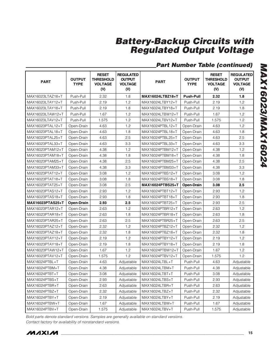 Part number table (continued) | Rainbow Electronics MAX16024 User Manual | Page 15 / 17