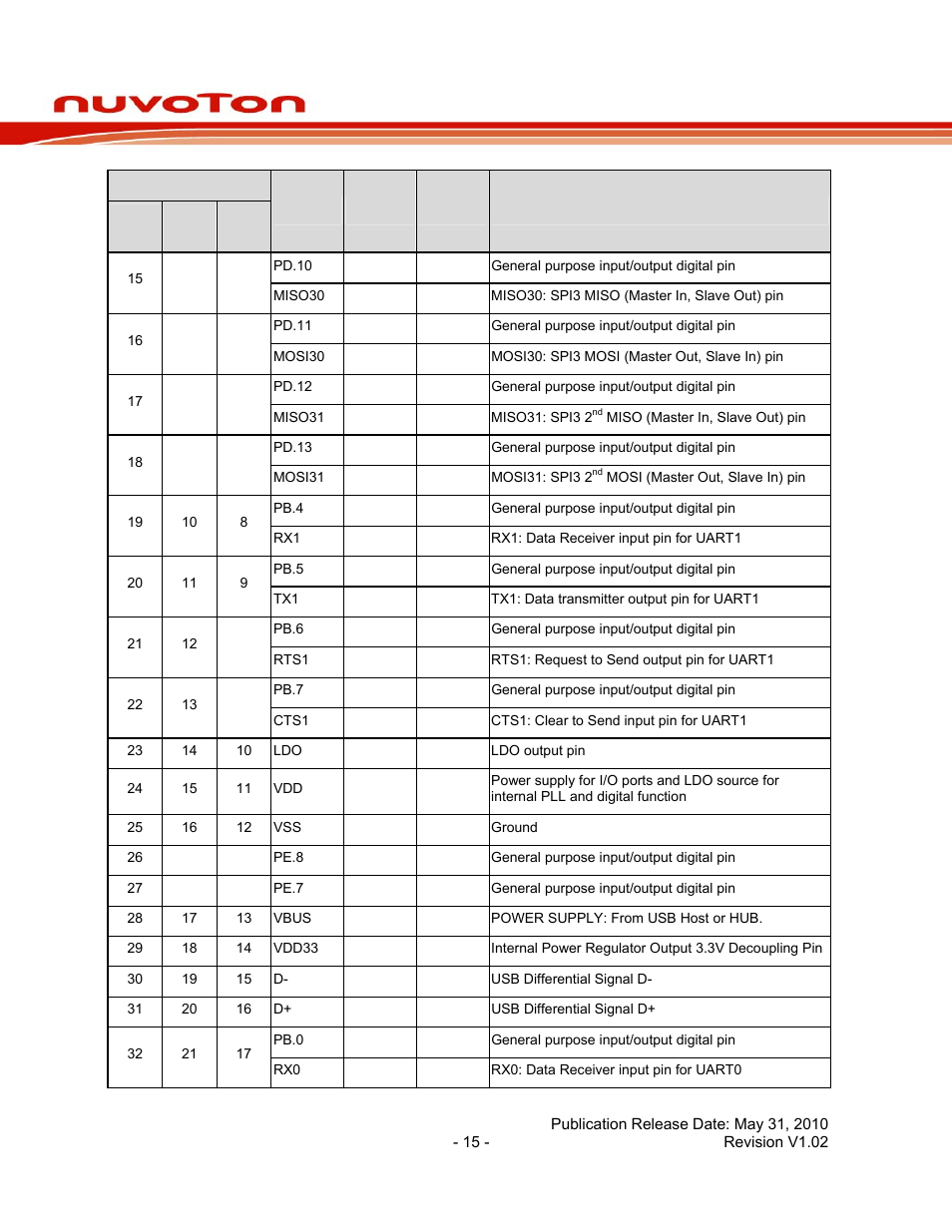 Nuc140 series data sheet | Rainbow Electronics NUC140 User Manual | Page 15 / 74