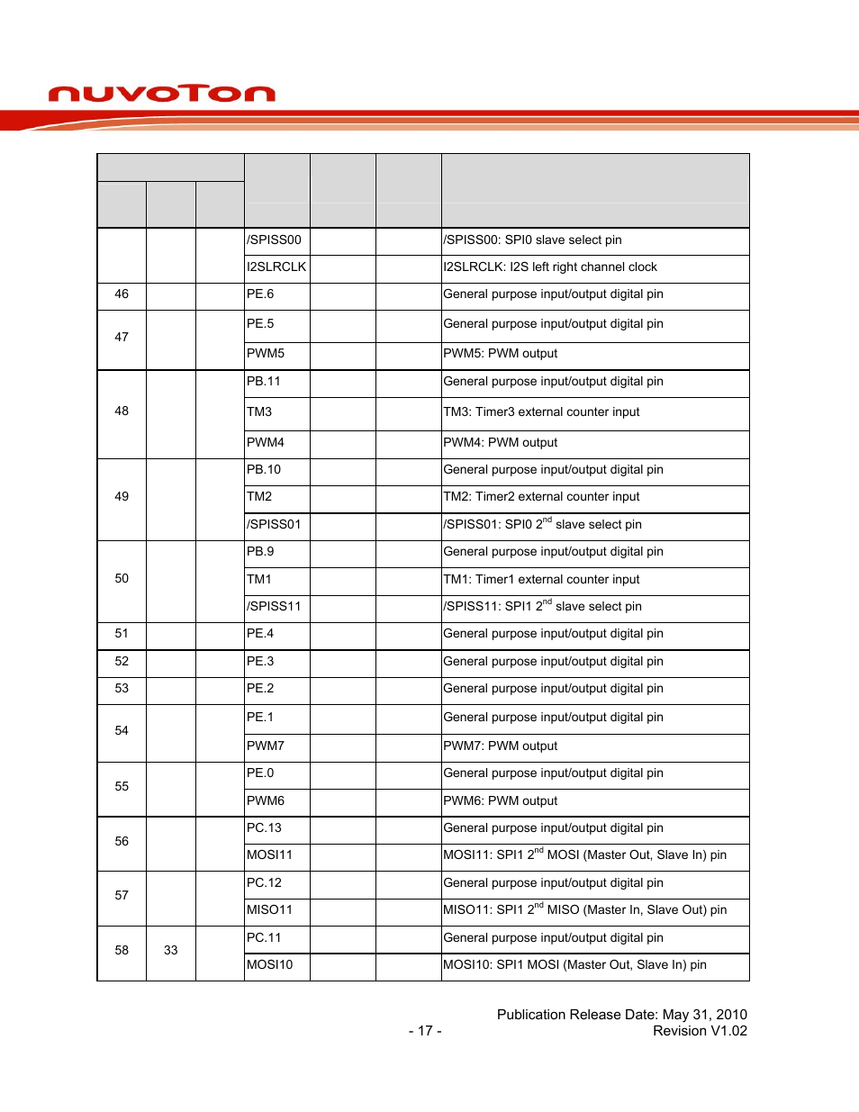 Nuc140 series data sheet | Rainbow Electronics NUC140 User Manual | Page 17 / 74