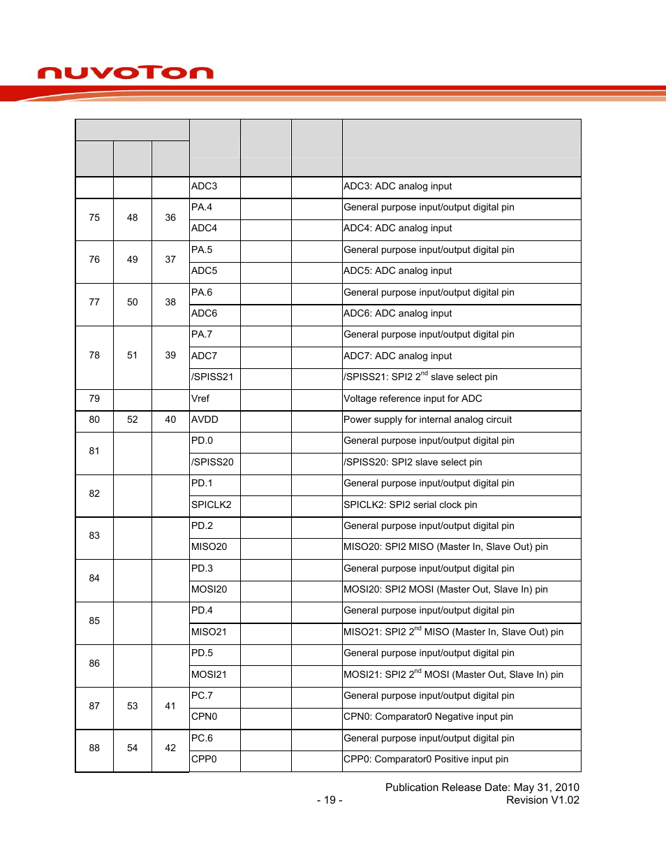 Nuc140 series data sheet | Rainbow Electronics NUC140 User Manual | Page 19 / 74