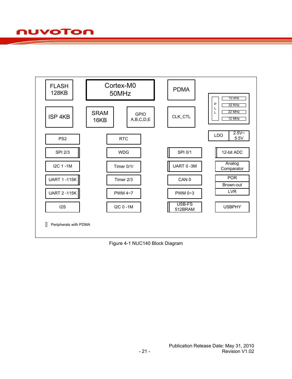 4 block diagram, 1 nuc140 block diagram, Block diagram | Nuc140 block diagram, Nuc140 series data sheet, Cortex-m0 50mhz | Rainbow Electronics NUC140 User Manual | Page 21 / 74