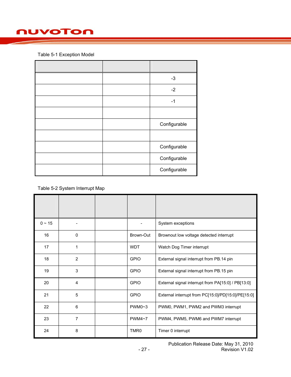 Nuc140 series data sheet | Rainbow Electronics NUC140 User Manual | Page 27 / 74