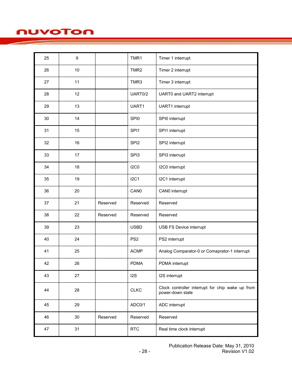 Nuc140 series data sheet | Rainbow Electronics NUC140 User Manual | Page 28 / 74