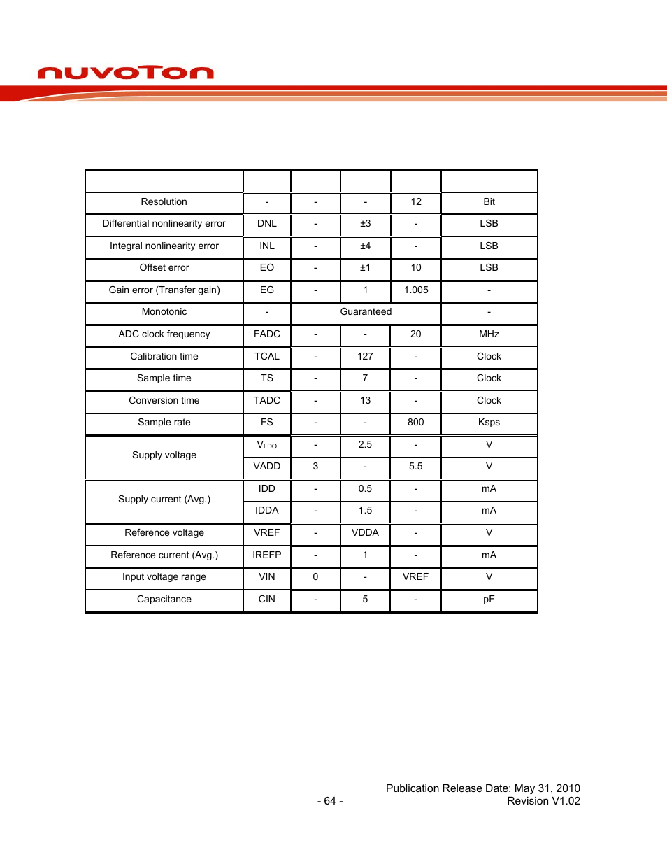 4 analog characteristics, 1 specification of 12-bit saradc, Analog characteristics | Specification of 12-bit saradc, Nuc140 series data sheet | Rainbow Electronics NUC140 User Manual | Page 64 / 74