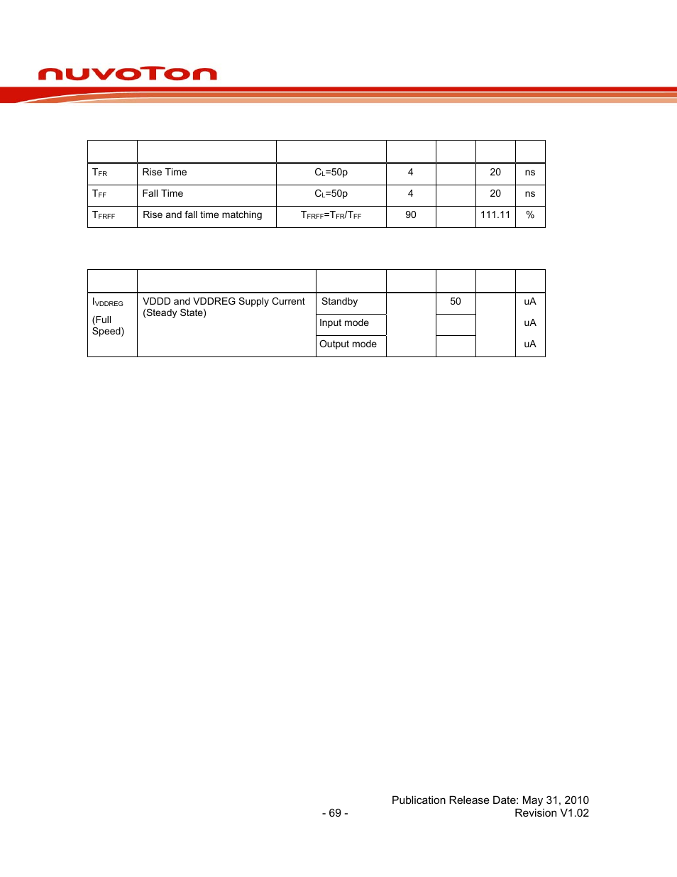 2 usb full-speed driver electrical characteristics, 3 usb power dissipation, Nuc140 series data sheet | Rainbow Electronics NUC140 User Manual | Page 69 / 74