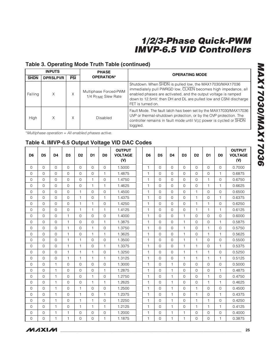 Table 3. operating mode truth table (continued), Table 4. imvp-6.5 output voltage vid dac codes | Rainbow Electronics MAX17036 User Manual | Page 25 / 38
