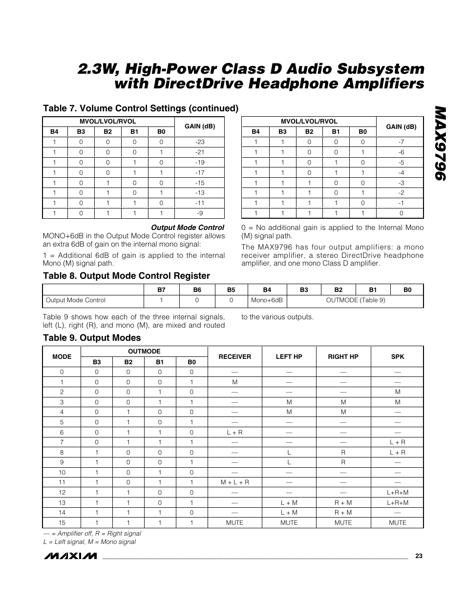 Table 8. output mode control register, Table 9. output modes, Table 7. volume control settings (continued) | Rainbow Electronics MAX9796 User Manual | Page 23 / 27