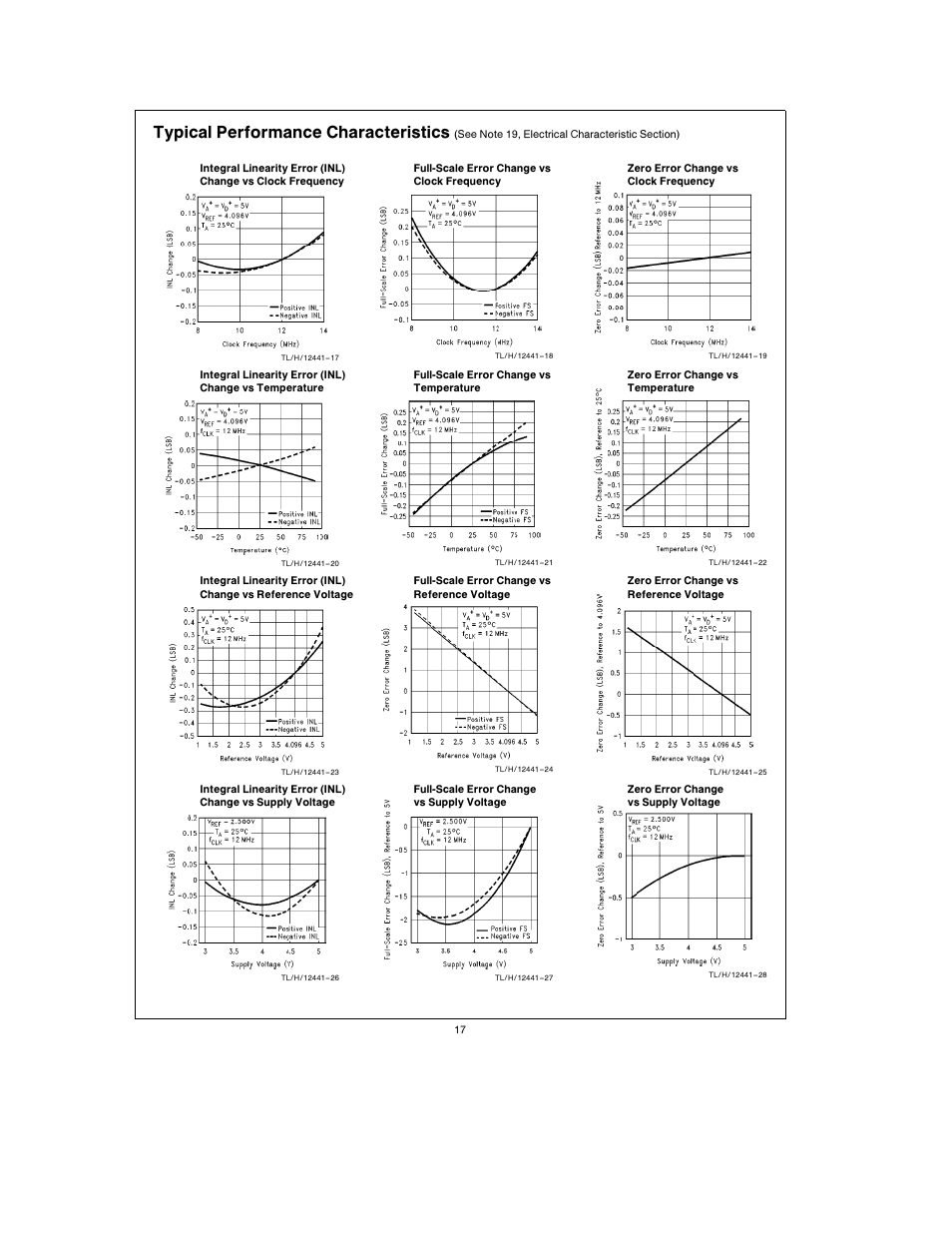 Typical performance characteristics | Rainbow Electronics ADC12041 User Manual | Page 17 / 30