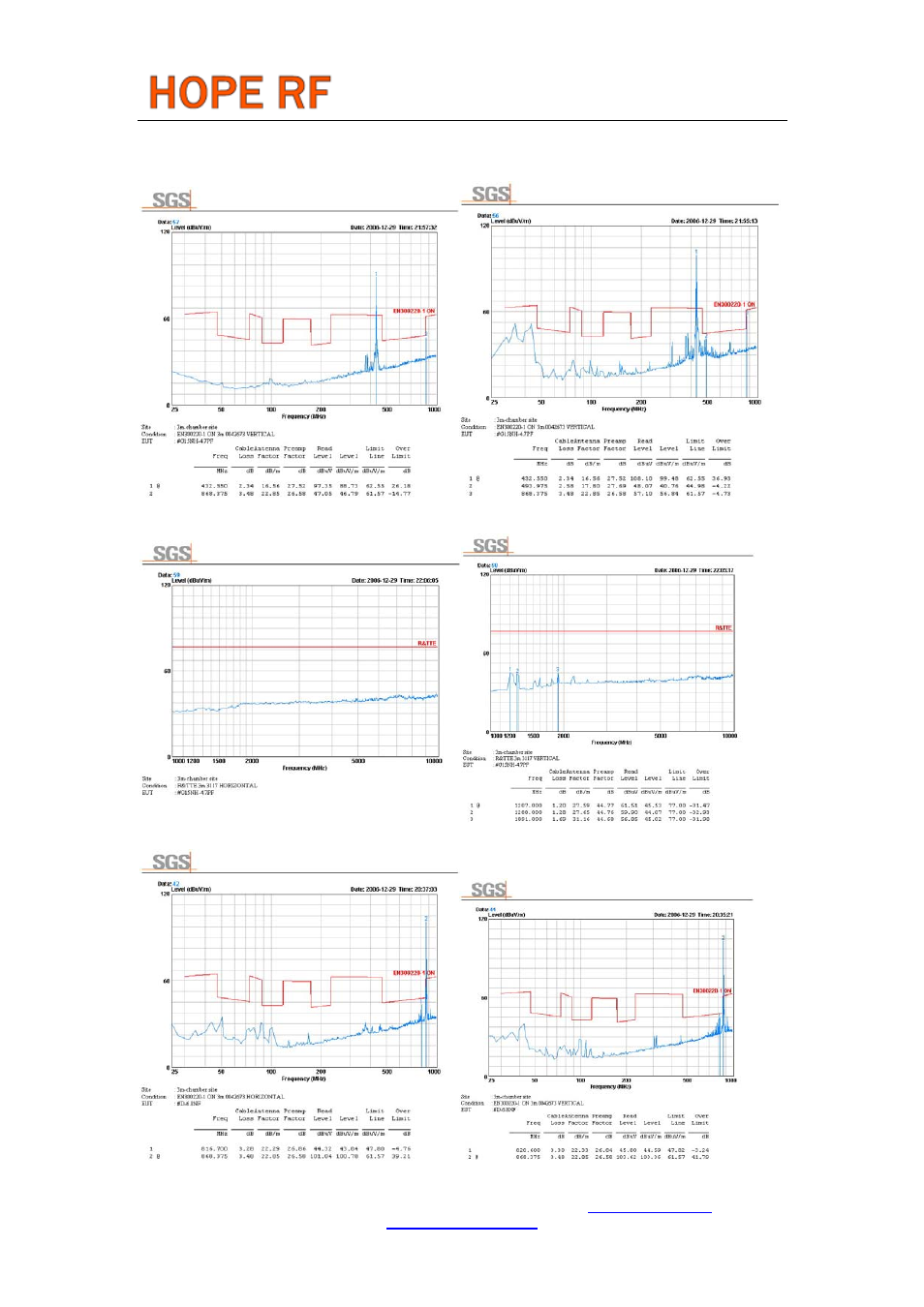 Sgs reports, Rfm12 | Rainbow Electronics RFM12 User Manual | Page 6 / 10
