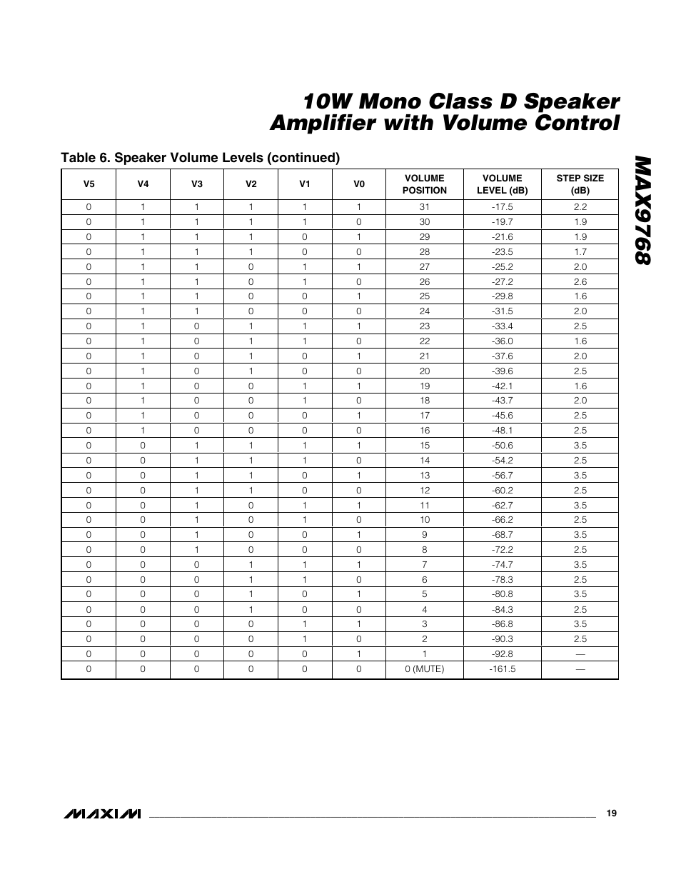 Table 6. speaker volume levels (continued) | Rainbow Electronics MAX9768 User Manual | Page 19 / 25