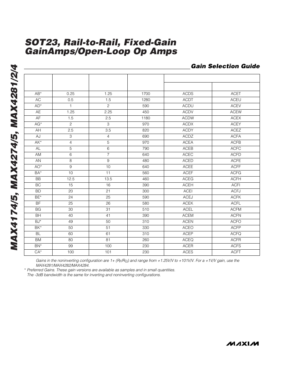 Gain selection guide | Rainbow Electronics MAX4284 User Manual | Page 16 / 20