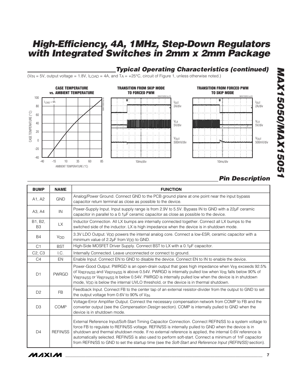 Typical operating characteristics (continued), Pin description | Rainbow Electronics MAX15051 User Manual | Page 7 / 15