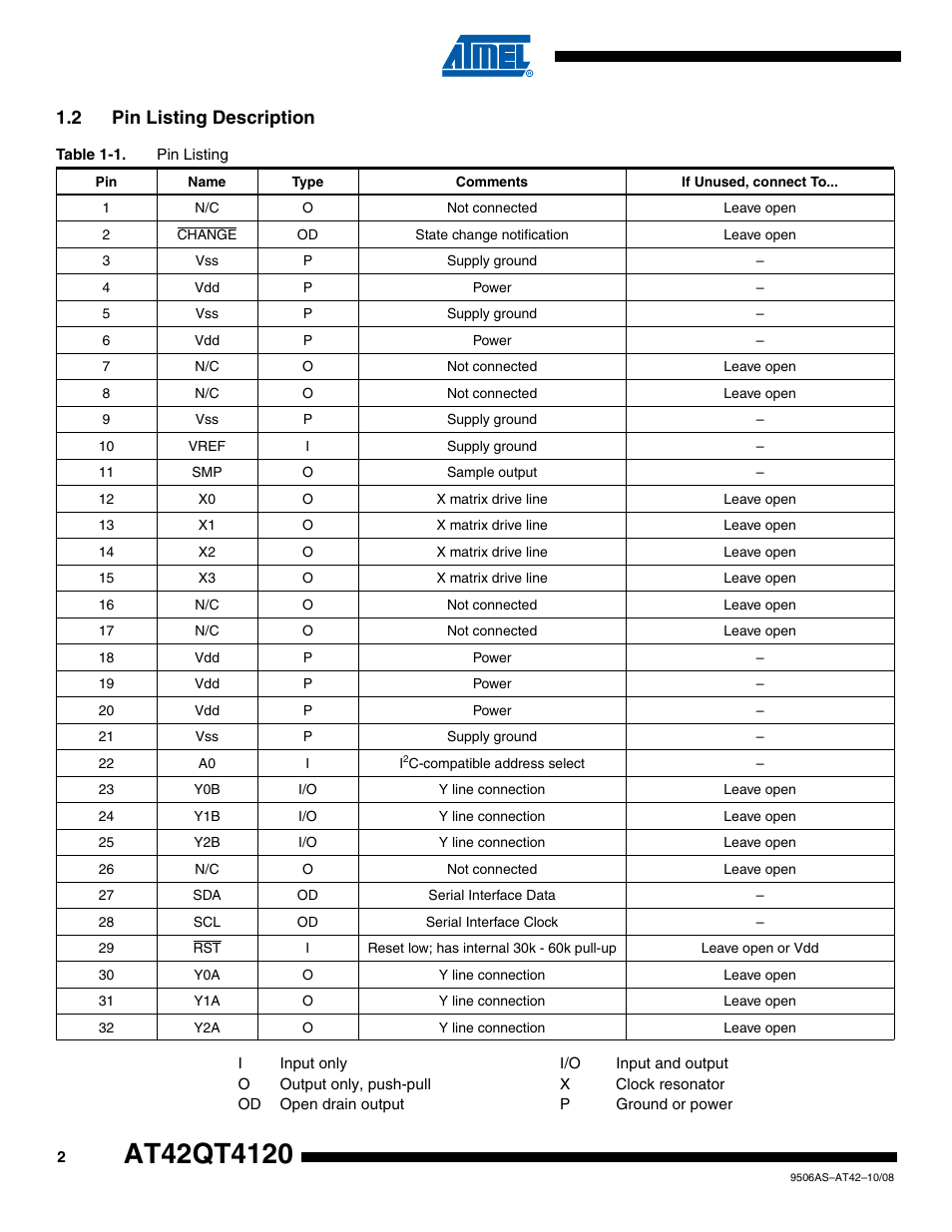 2 pin listing description | Rainbow Electronics AT42QT4120 User Manual | Page 2 / 6