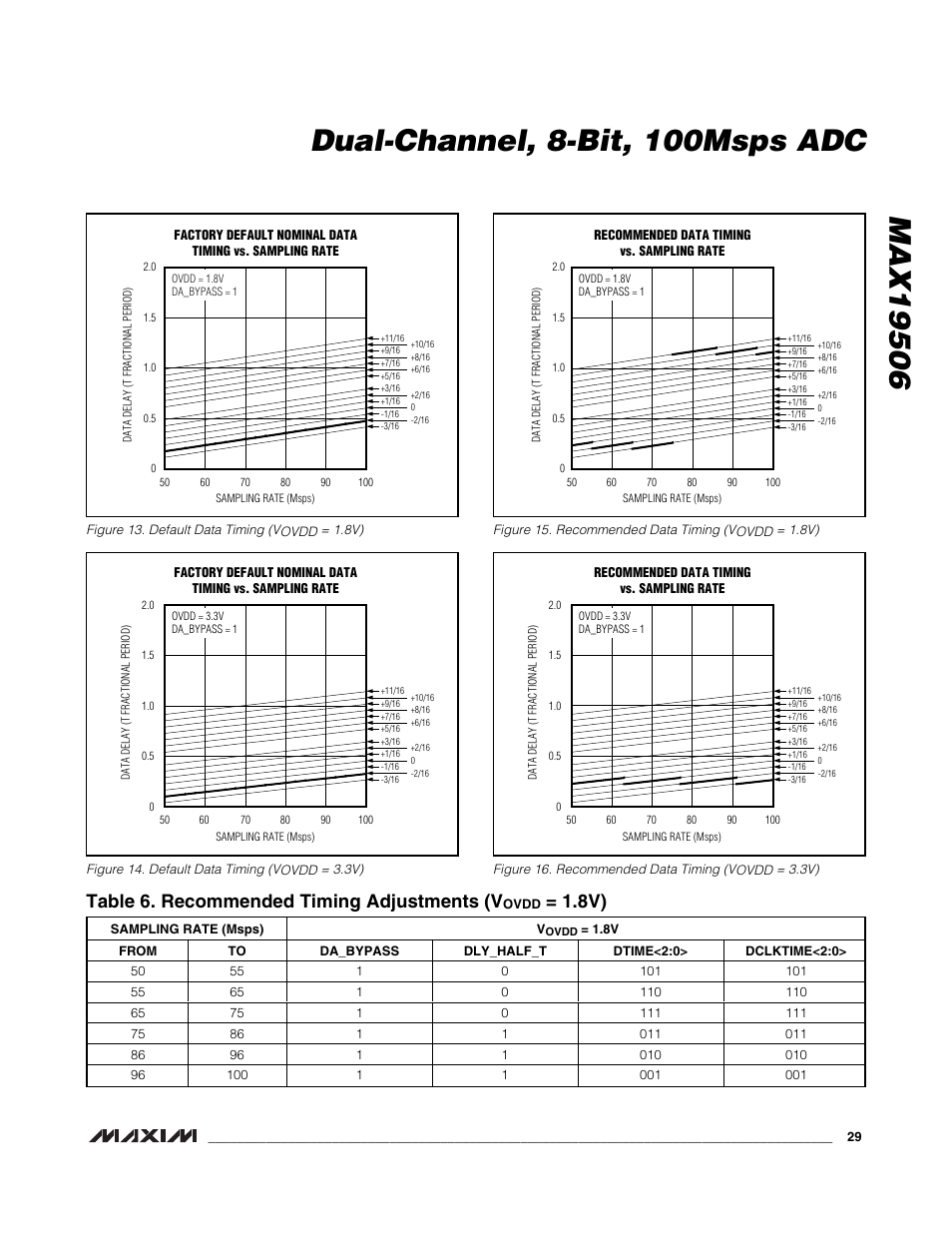 Table 6. recommended timing adjustments (v | Rainbow Electronics MAX19506 User Manual | Page 29 / 34