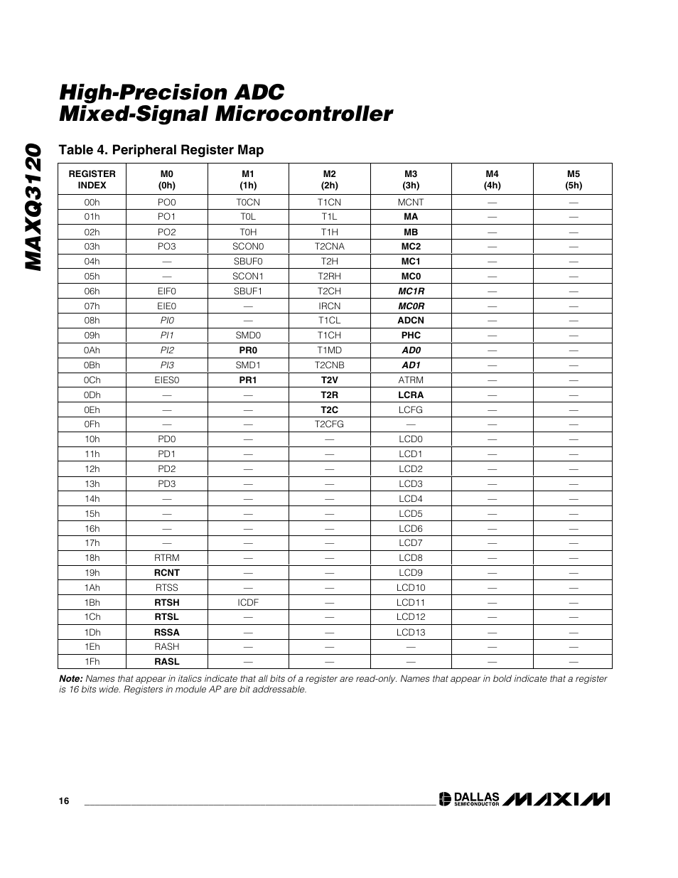Table 4. peripheral register map | Rainbow Electronics MAXQ3120 User Manual | Page 16 / 33