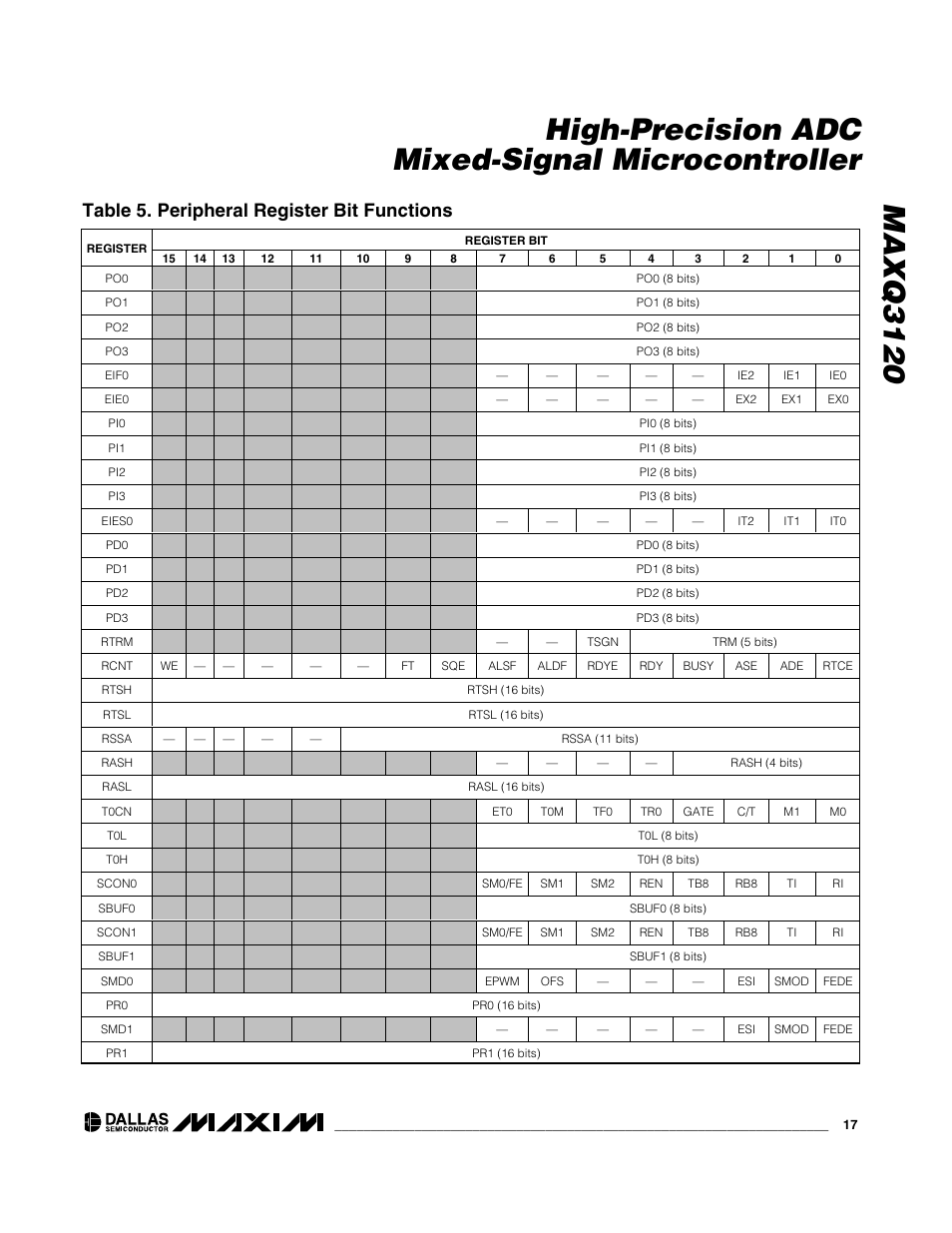 Table 5. peripheral register bit functions | Rainbow Electronics MAXQ3120 User Manual | Page 17 / 33
