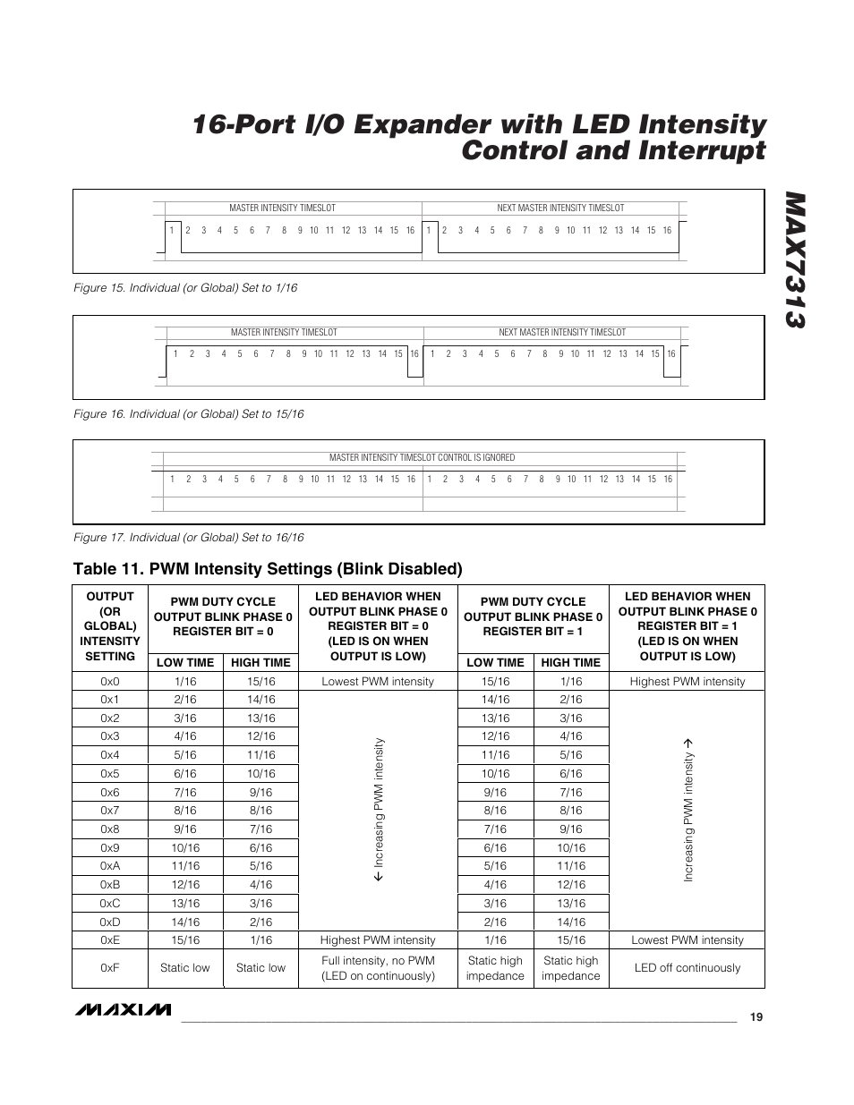 Table 11. pwm intensity settings (blink disabled) | Rainbow Electronics MAX7313 User Manual | Page 19 / 27