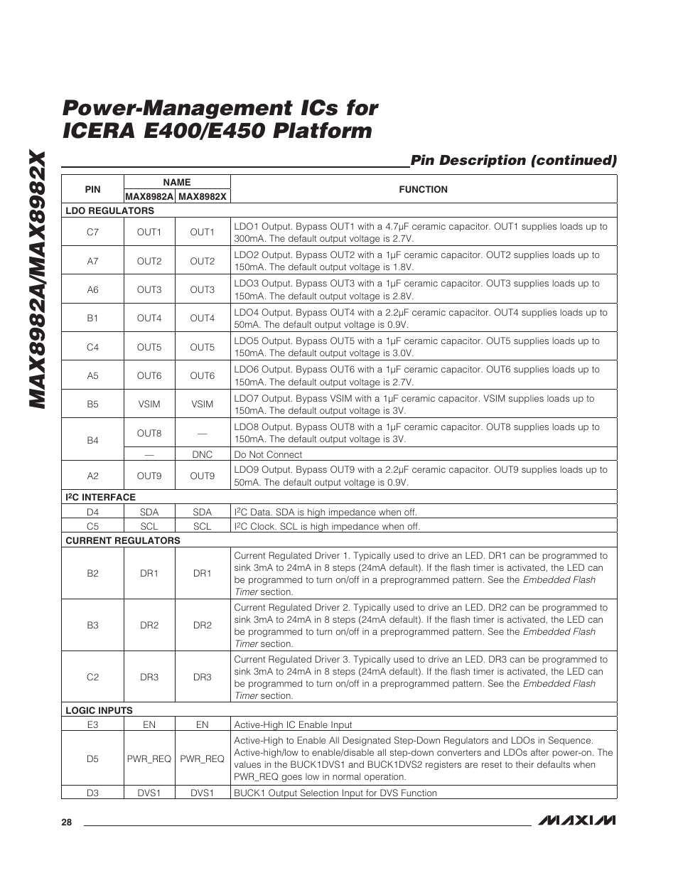 Pin description (continued) | Rainbow Electronics MAX8982X User Manual | Page 28 / 73