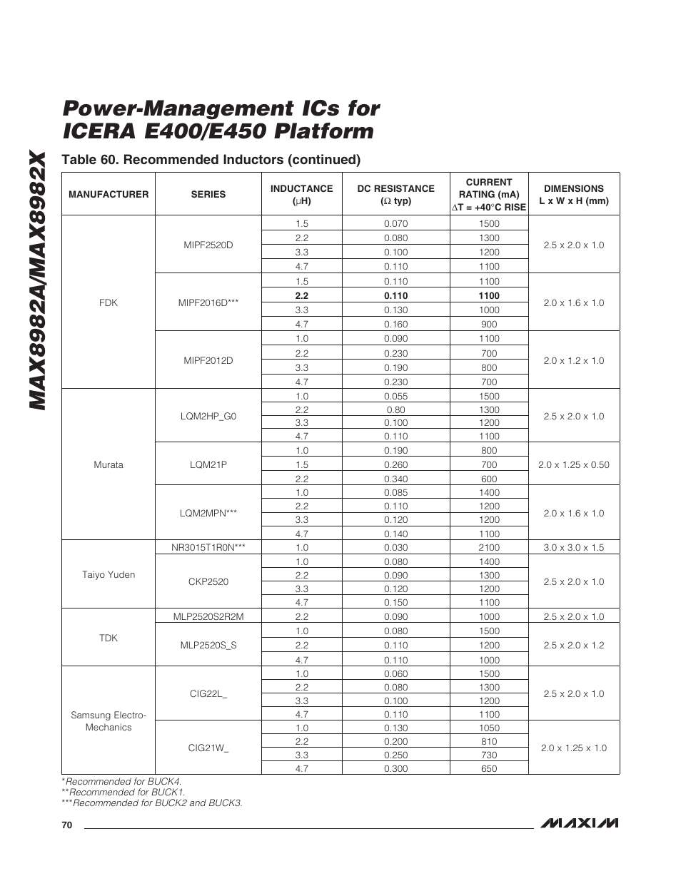 Table 60. recommended inductors (continued) | Rainbow Electronics MAX8982X User Manual | Page 70 / 73