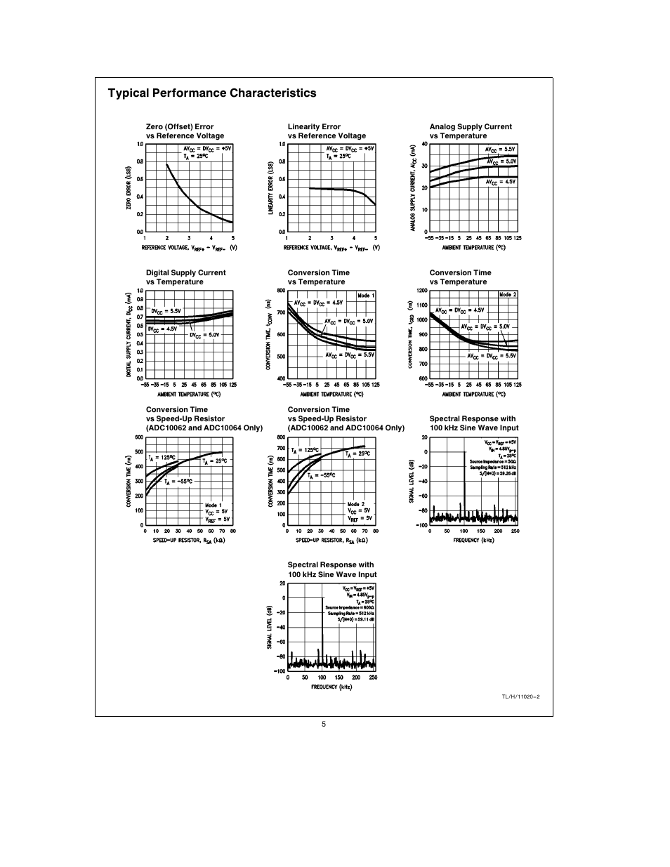 Typical performance characteristics | Rainbow Electronics ADC10064 User Manual | Page 5 / 18