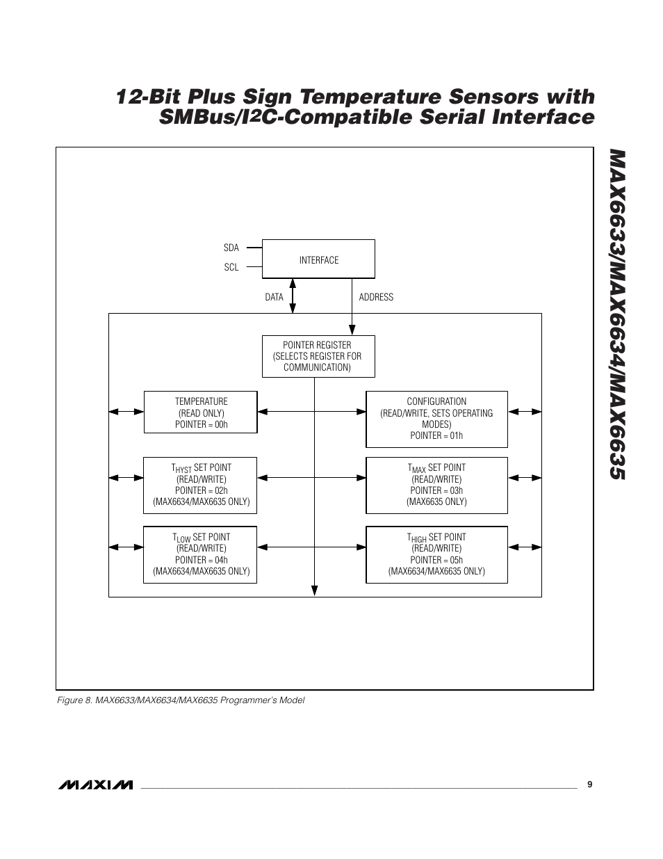 C-compatible serial interface | Rainbow Electronics MAX6635 User Manual | Page 9 / 16