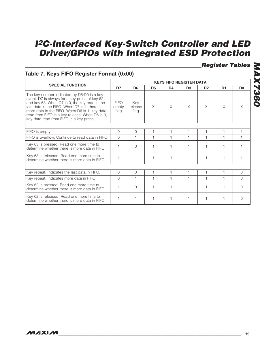 Register tables, Table 7. keys fifo register format (0x00) | Rainbow Electronics MAX7360 User Manual | Page 19 / 31
