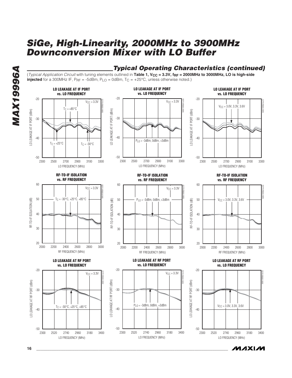 Typical operating characteristics (continued) | Rainbow Electronics MAX19996A User Manual | Page 16 / 35