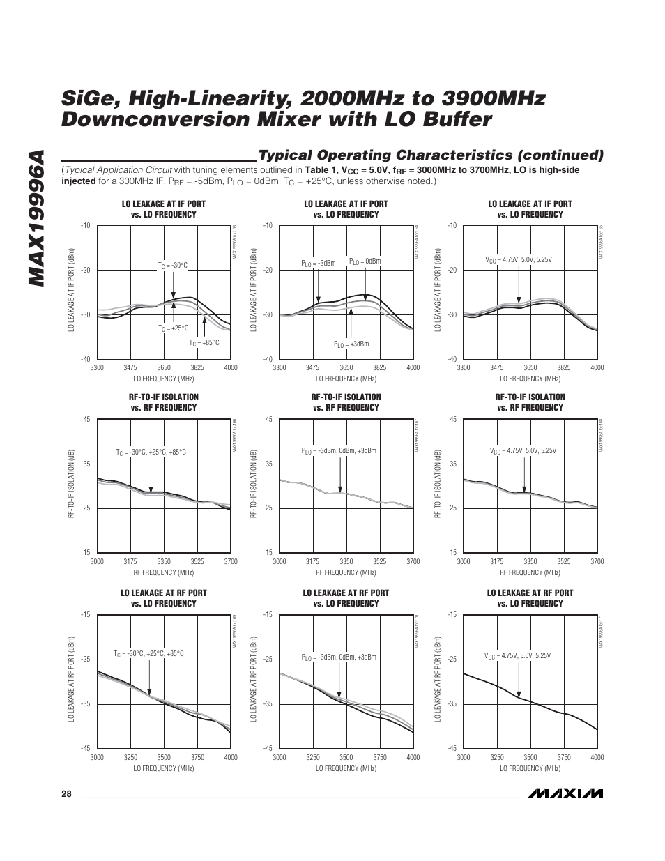 Typical operating characteristics (continued) | Rainbow Electronics MAX19996A User Manual | Page 28 / 35