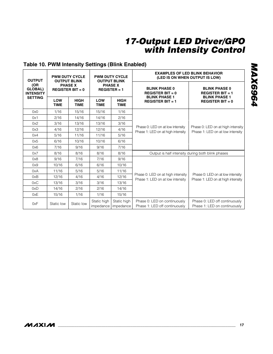 Table 10. pwm intensity settings (blink enabled) | Rainbow Electronics MAX6964 User Manual | Page 17 / 23