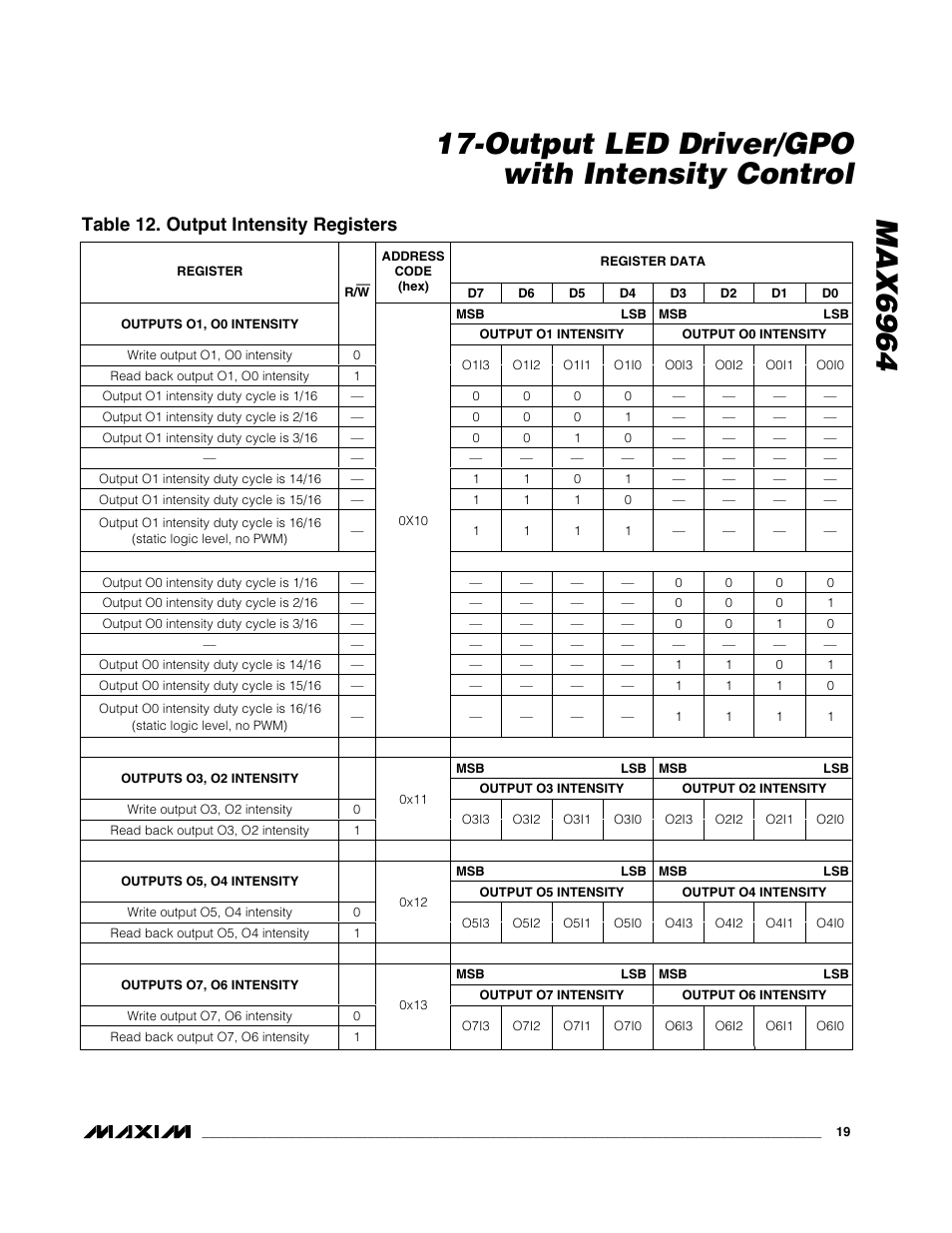 Table 12. output intensity registers | Rainbow Electronics MAX6964 User Manual | Page 19 / 23