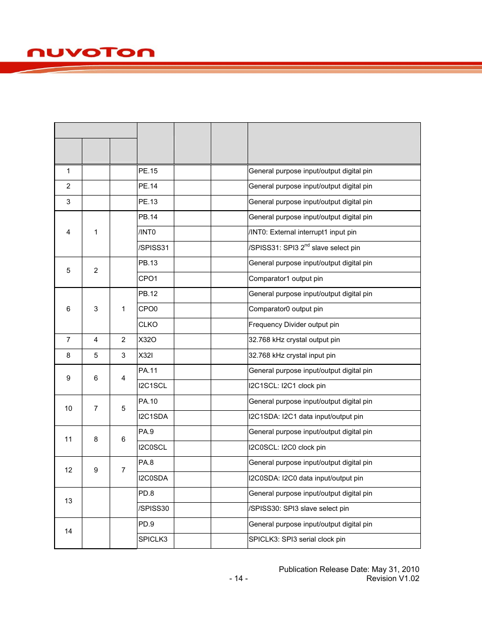 3 pin description, 1 nuc130 pin description, Pin description | Nuc130 pin description, Nuc130 series data sheet | Rainbow Electronics NUC130 User Manual | Page 14 / 71