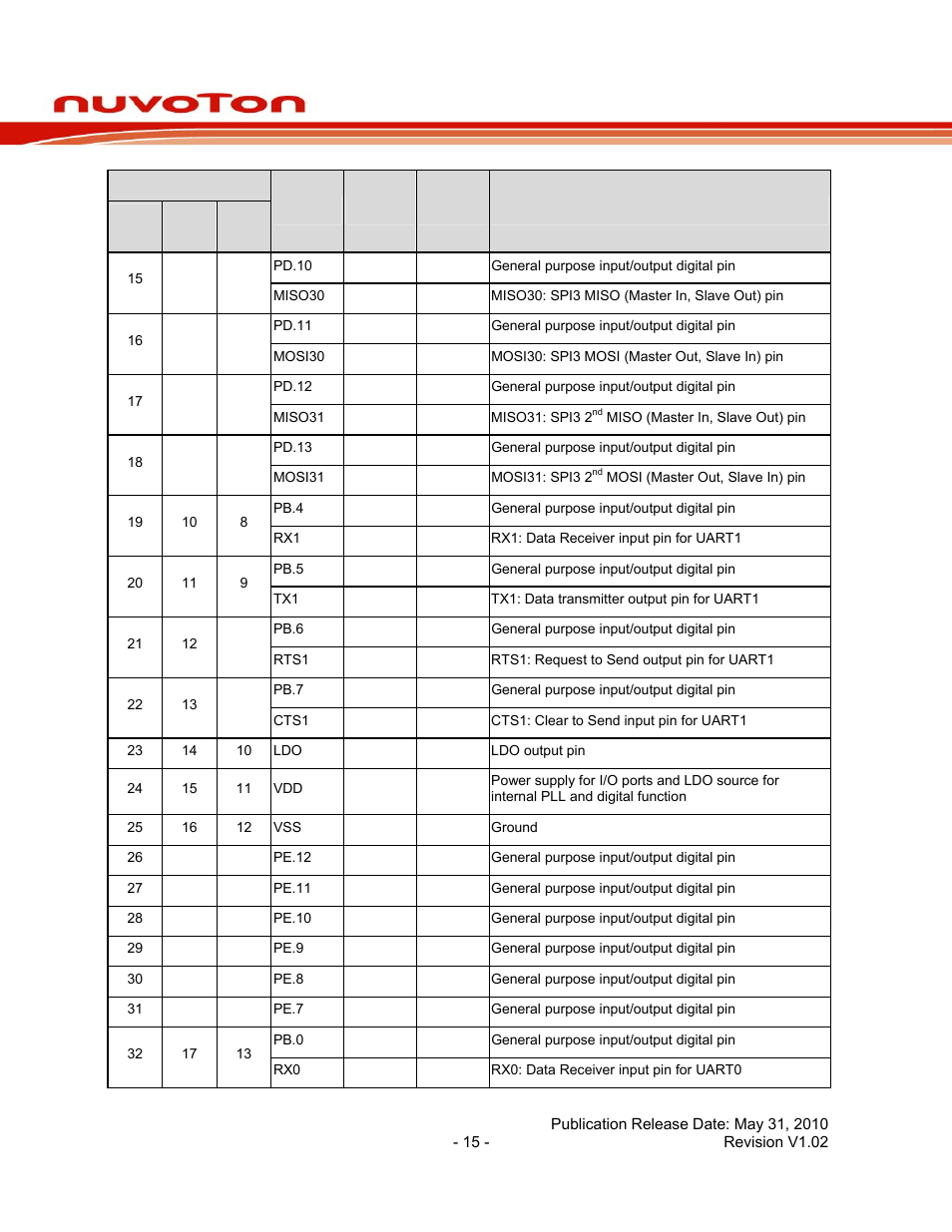 Nuc130 series data sheet | Rainbow Electronics NUC130 User Manual | Page 15 / 71