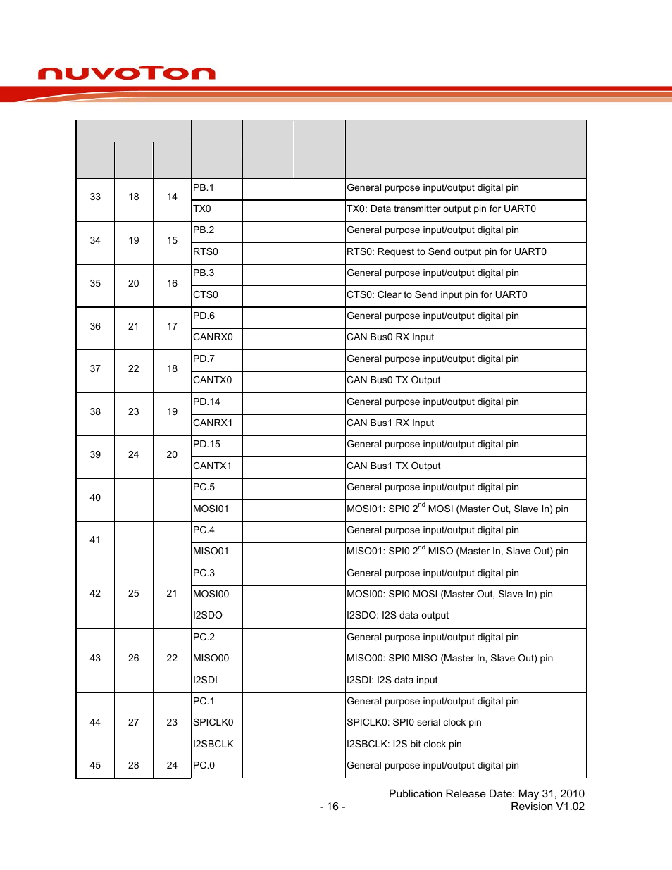 Nuc130 series data sheet | Rainbow Electronics NUC130 User Manual | Page 16 / 71