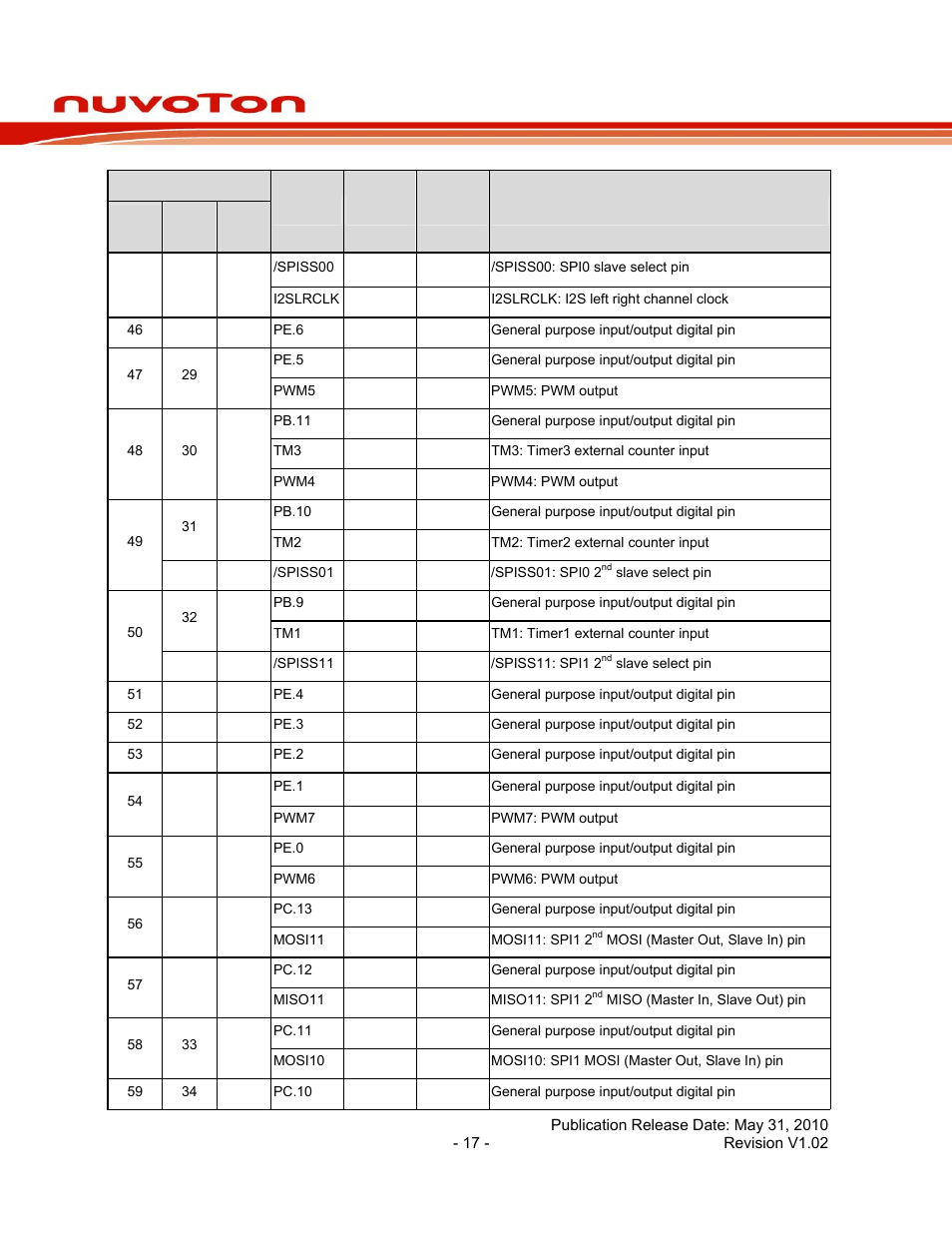 Nuc130 series data sheet | Rainbow Electronics NUC130 User Manual | Page 17 / 71