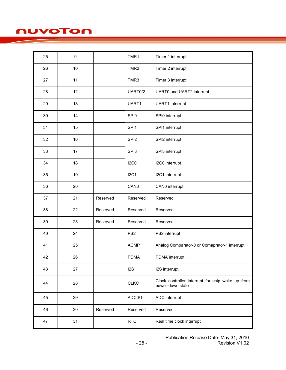 Nuc130 series data sheet | Rainbow Electronics NUC130 User Manual | Page 28 / 71