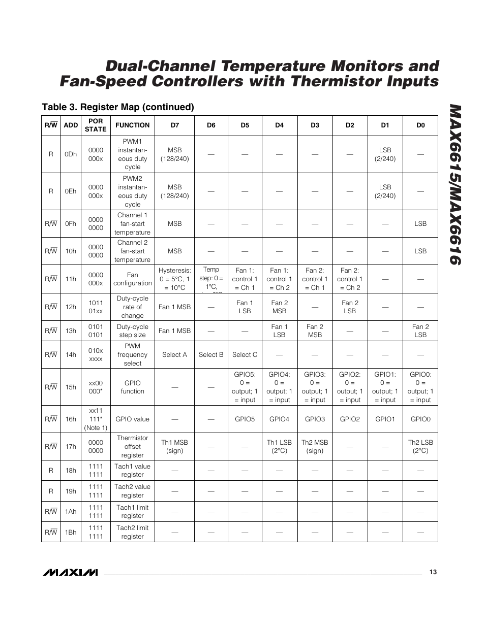 Table 3. register map (continued) | Rainbow Electronics MAX6616 User Manual | Page 13 / 20