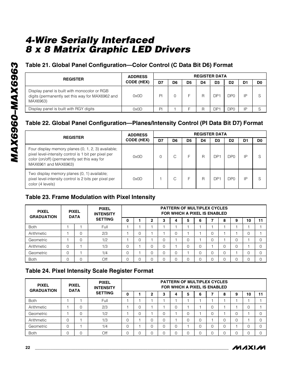 Table 23. frame modulation with pixel intensity, Table 24. pixel intensity scale register format | Rainbow Electronics MAX6963 User Manual | Page 22 / 34